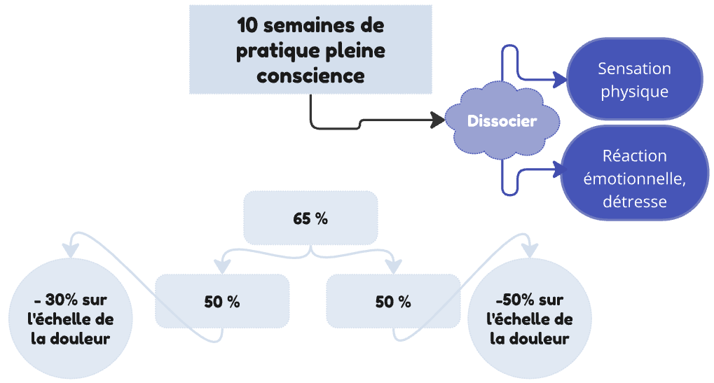 Bénéfices de la méditations de pleine conscience